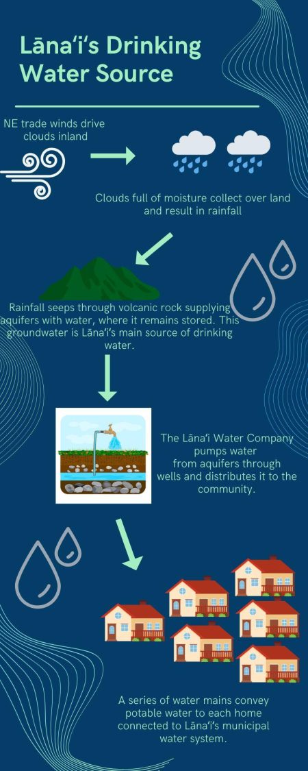NE trade winds drive clouds inland. Clouds full of moisture collect over land and result in rainfall. Rainfall seeps through volcanic rock supplying aquifiers with water. Groundwater is Moloka‘i's main source of drinking water. Lānaʻi Water Company pumps water from aquifiers through wells and distributes it to the community. Series of water mains convey potable water to homes.