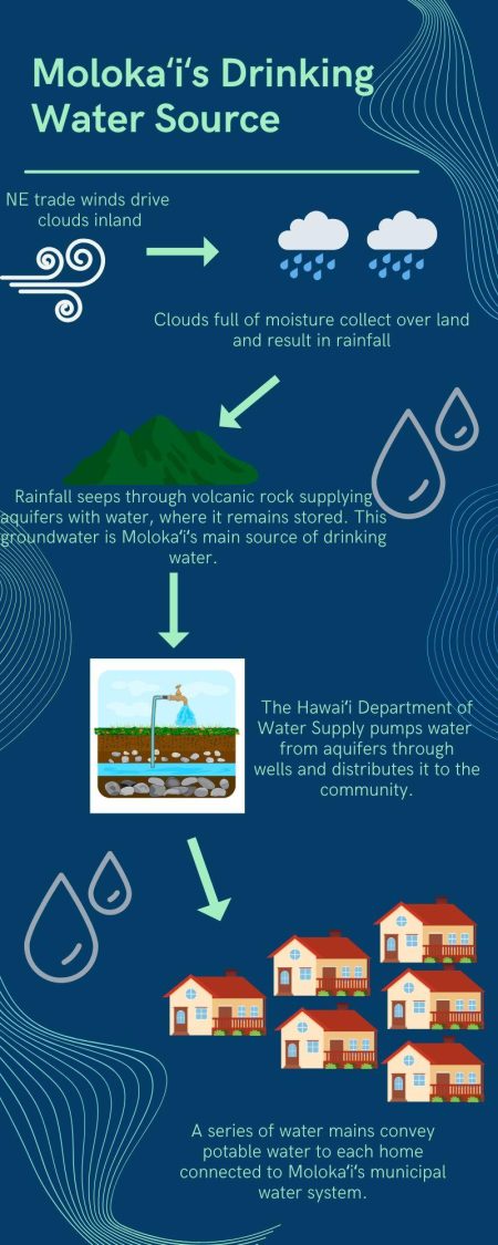 NE trade winds drive clouds inland. Clouds full of moisture collect over land and result in rainfall. Rainfall seeps through volcanic rock supplying aquifiers with water. Groundwater is Moloka‘i's main source of drinking water. Hawaiʻi Department of Water Supply pumps water from aquifiers through wells and distributes it to the community. Series of water mains convey potable water to homes.