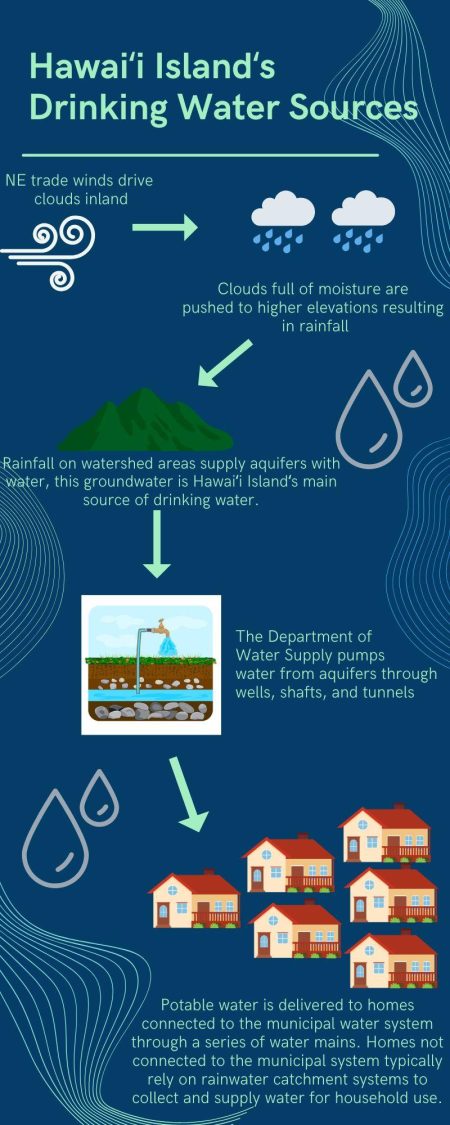 Hawai‘i Island's Drinking Water Sources